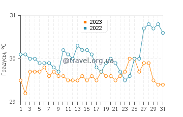 Температура воды в Себу в августе
