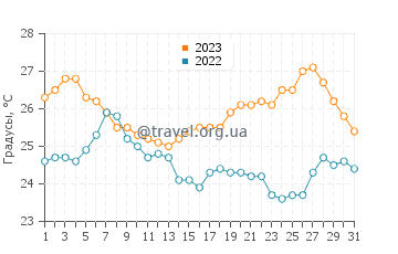 Температура воды в Сегет-Вранице в августе