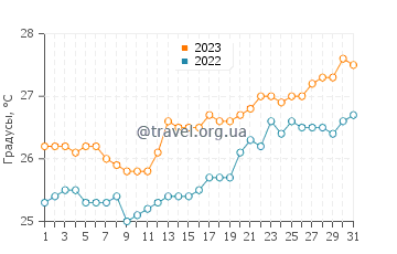 Температура воды в Виктории в августе