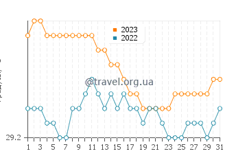 Температура воды в Секудаи в августе