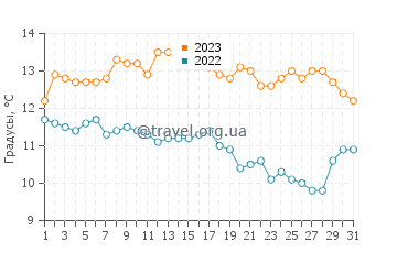 Температура воды в Селтьярнарнес в августе