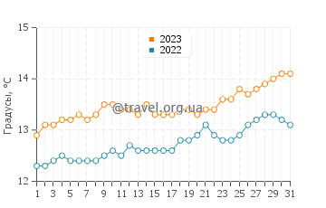 Температура воды в Семафоре в августе