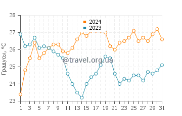 Температура воды в Семан Бич в августе