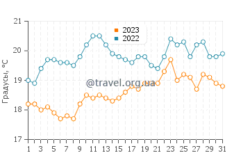 Температура воды в Сен-Ка-ле-Гильдо в августе
