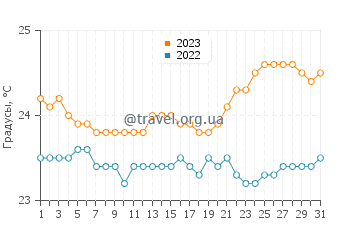 Температура воды в Сен-Ле в августе