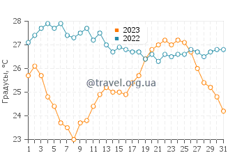 Температура воды в Сен-Лоран-дю-Вар в августе