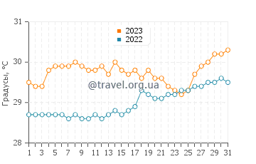 Температура воды в Сен-Луи дю Нор в августе