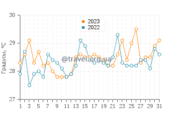 Температура воды в Сент-Луис в августе