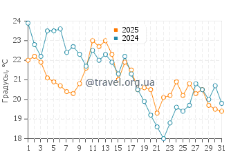Температура воды в Сен Жан Пор Жоли в августе