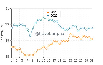 Температура воды в Сен-Жуан-Де-Гере в августе