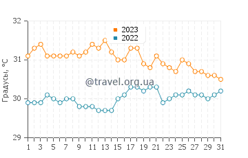 Температура воды в Сьенфуэгосе в августе