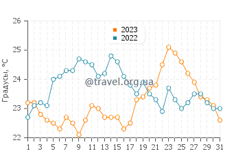 Температура воды в Сеньоссе в августе