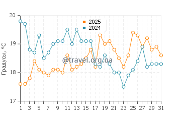 Температура воды в Сент Барб в августе