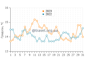 Температура воды в Сент-Джеймсе в августе