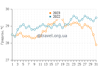 Температура воды в Сейнт-Джордже в августе