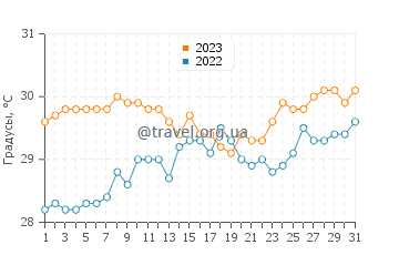 Температура воды в Сент-Джорджесе в августе