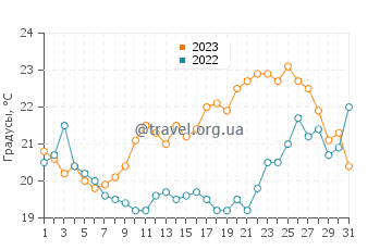 Температура воды в Сент-Мари-Де-Ре в августе