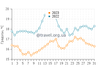 Температура воды в Сент-Мэрис в августе