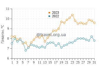 Температура воды в Сент-Пол в августе