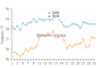 Температура воды в Сент Томас Бэй в августе