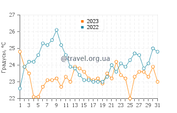 Температура воды в Сентерпорт в августе