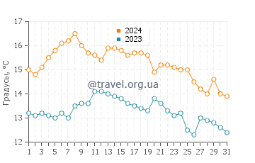 Температура воды в Сеньяхопен в августе