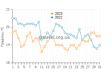 Температура воды в Сервантесе в августе