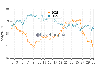 Температура воды в Сес-Салинесе в августе