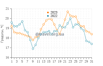Температура воды в Сесантесе в августе