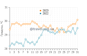 Температура воды в Сетлементе в августе