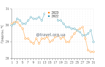 Температура воды в Сфаксе в августе