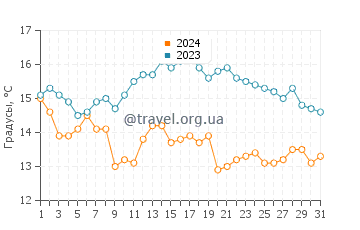 Температура воды в Шандвик в августе