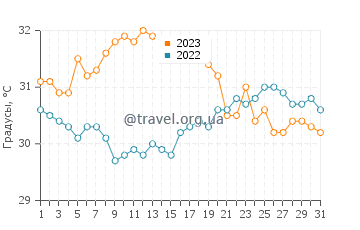 Температура воды в Шарлотт-Харбор в августе