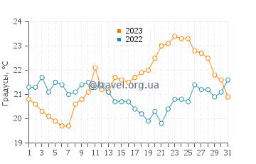 Температура воды в Шателайон-Плаж в августе