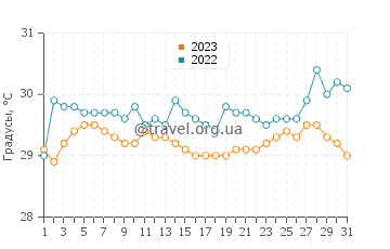 Температура воды в Сикиджор в августе