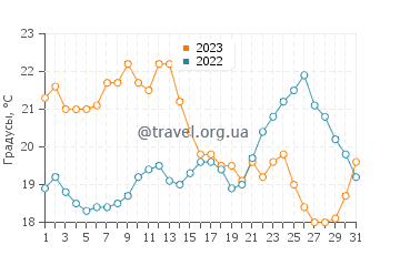 Температура воды в Сил Бич в августе