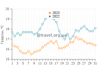 Температура воды в Силли в августе