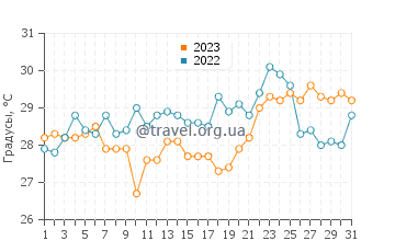 Температура воды в Симабара в августе