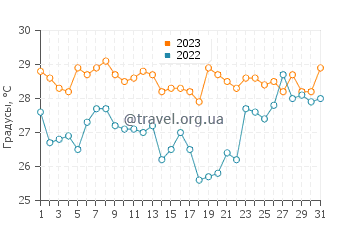 Температура воды в Симода в августе