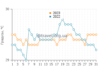 Температура воды в Синабанг в августе