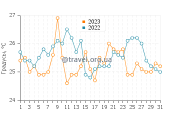 Температура воды в Синан в августе
