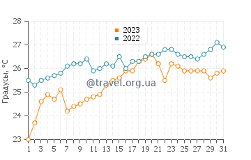 Температура воды в Синопе в августе