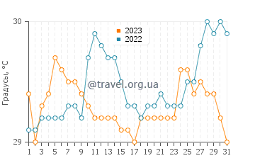 Температура воды в Сипалае в августе