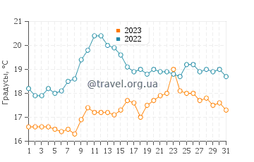 Температура воды в Ситоне в августе