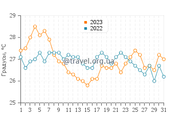 Температура воды в Сивири в августе