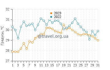 Температура воды в Сизхоутоу в августе