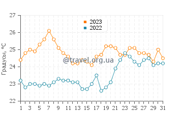 Температура воды в Скала Эресу в августе