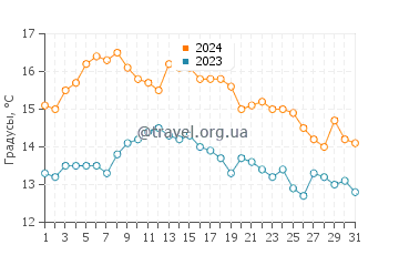 Температура воды в Скаланн в августе