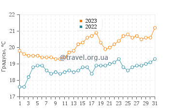 Температура воды в Скарнесс в августе