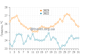 Температура воды в Скрадине в августе